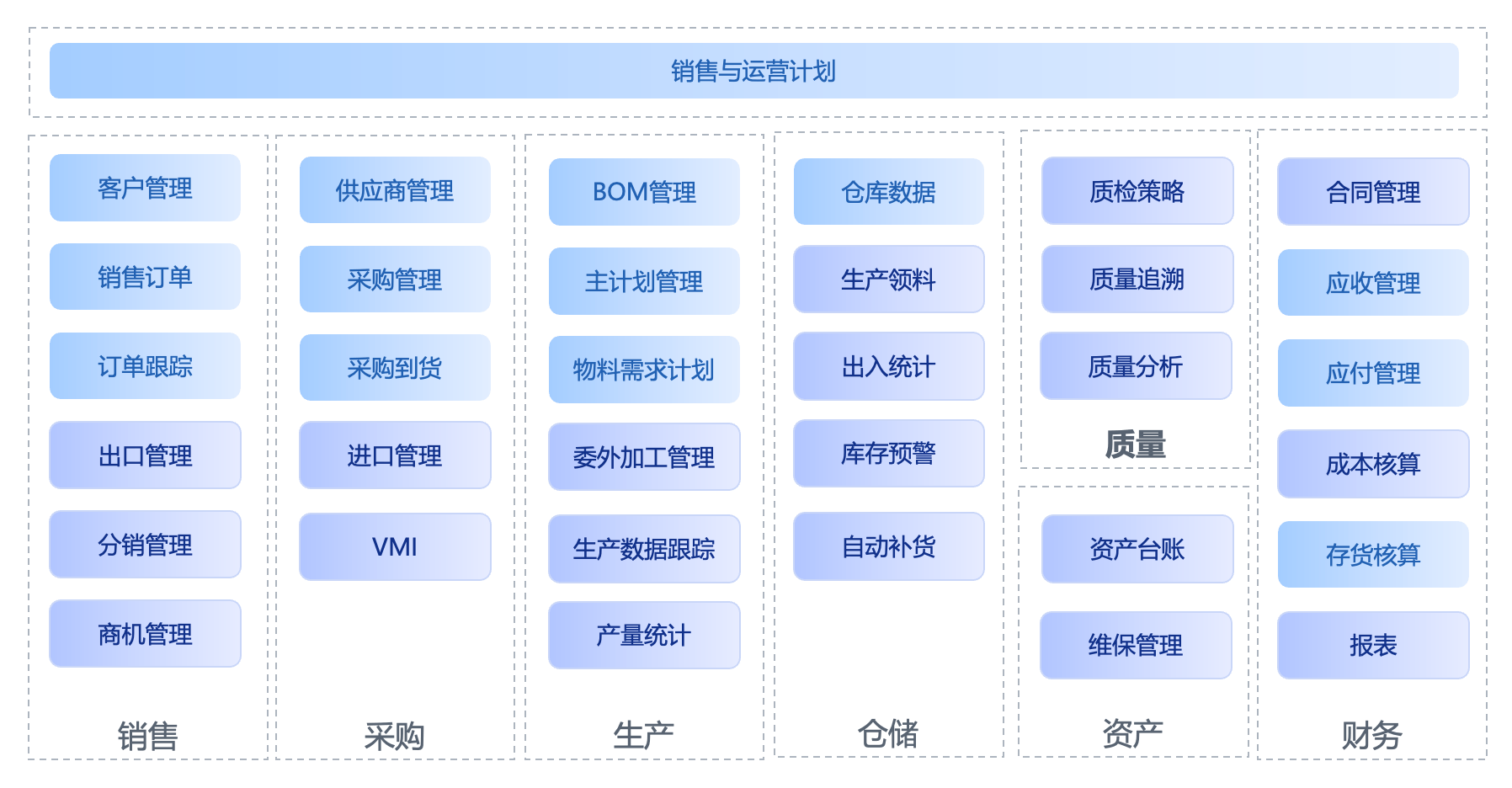 销售与运营计划